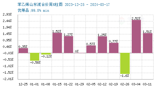 苯乙烯最新价格行情，科技与生活的紧密联动