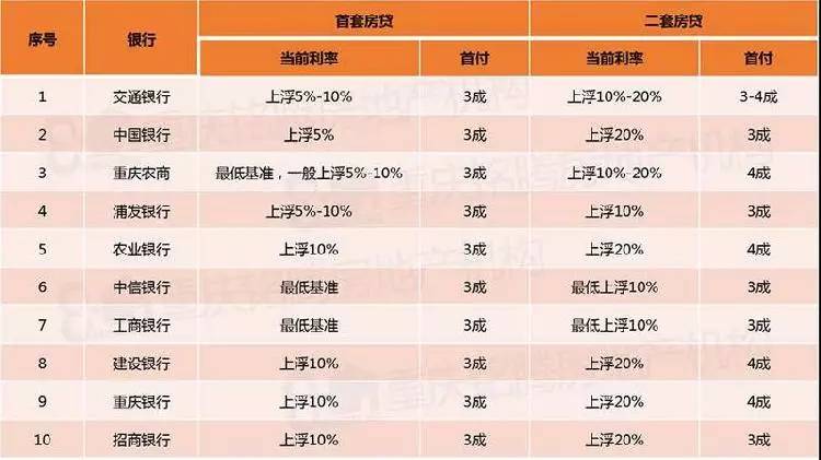 重庆最新贷款利率解读、分析与展望展望报告发布在即！