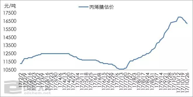 丙烯腈最新价格动态，市场走势分析与影响分析