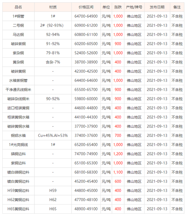 重庆铜价格最新行情实时更新
