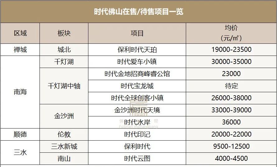 佛山时代南湾最新价格指南，最新价格信息一览无余