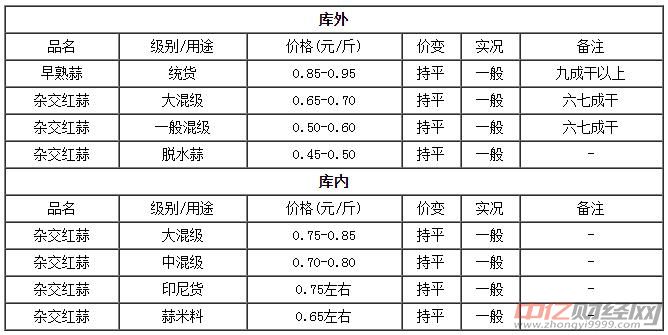鲜蒜价格最新行情及分析报道
