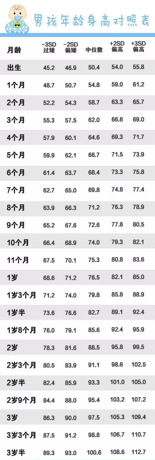 最新小孩身高对照表