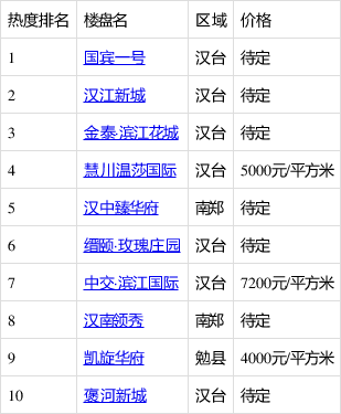 汉阴房价最新价格表