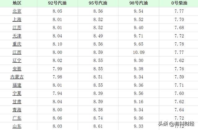 今曰柴油价最新消息