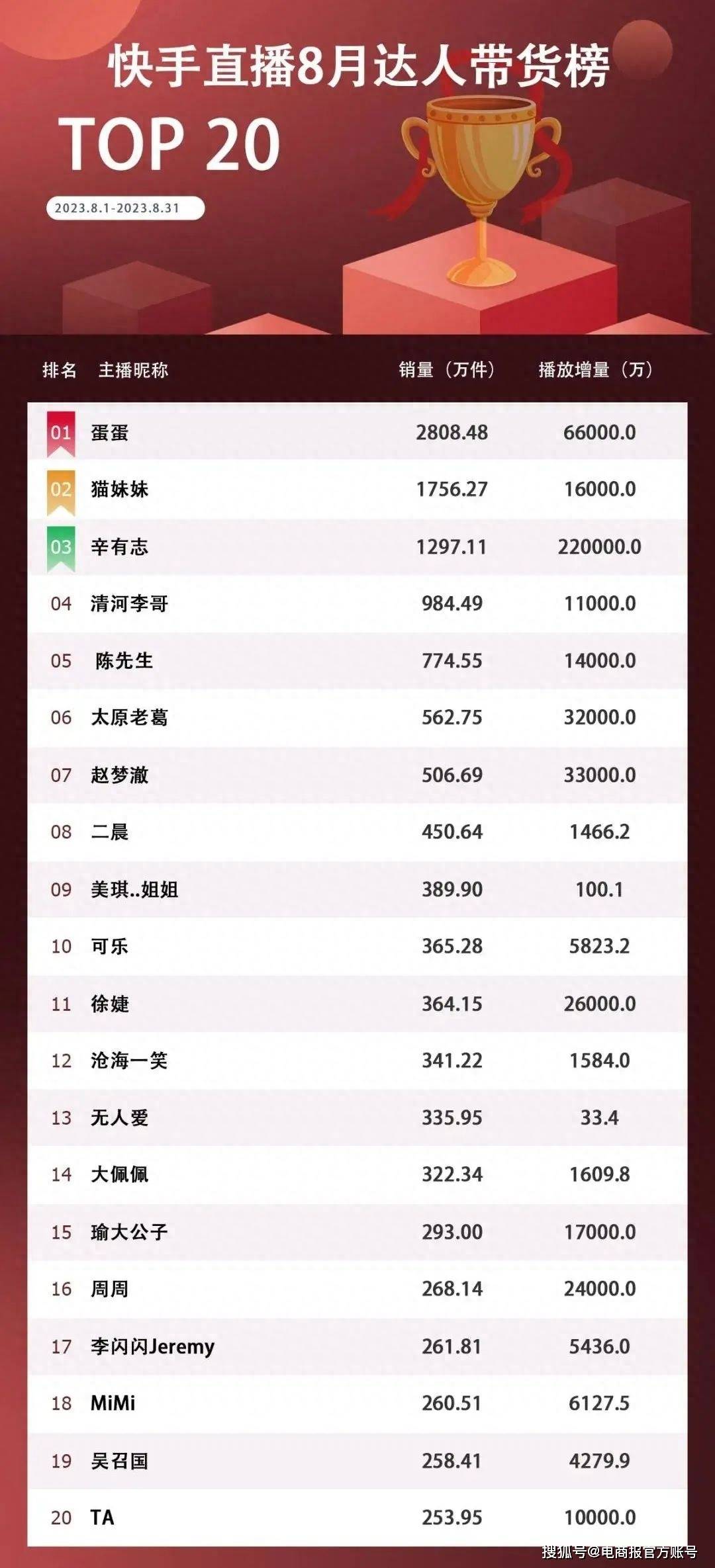 快手排行前30名最新