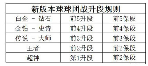 球球最新升段规则