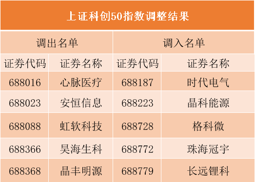 最新上证50有哪些股票
