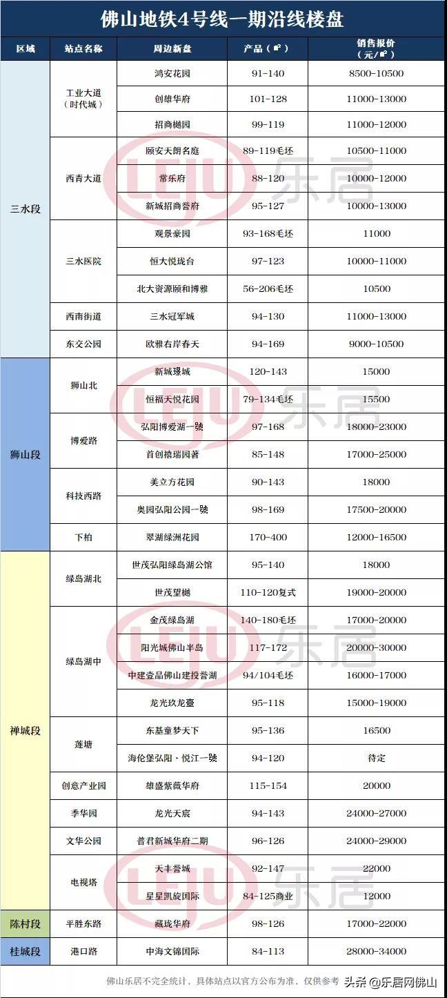 佛山最新楼盘价格