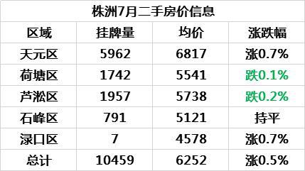 株洲房价最新及楼盘