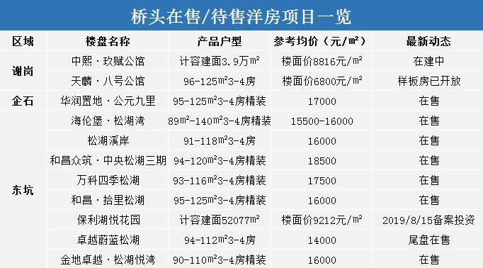 洪濑最新楼盘